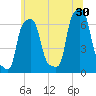 College Point tide chart for Sunday, June 30, 2024