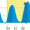 College Point tide chart for Monday, June 3, 2024