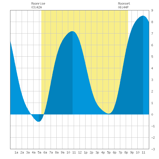 College Point tide chart for Tuesday, June 4, 2024