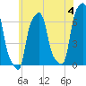 College Point tide chart for Tuesday, June 4, 2024
