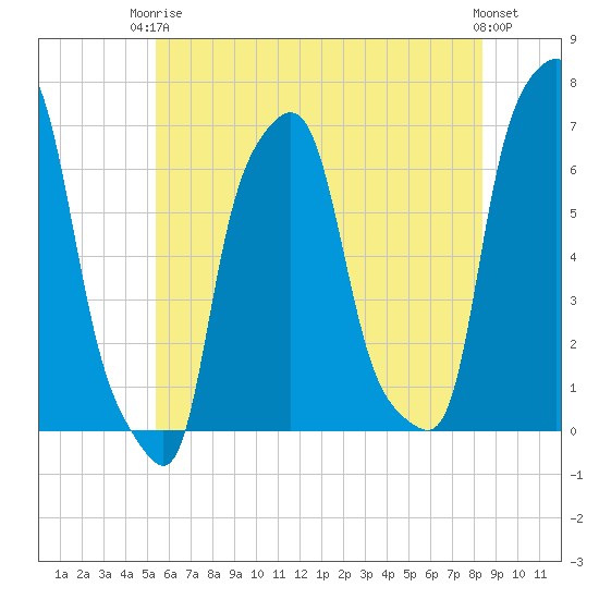 College Point tide chart for Wednesday, June 5, 2024
