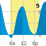 College Point tide chart for Wednesday, June 5, 2024