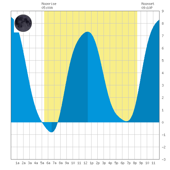 College Point tide chart for Thursday, June 6, 2024