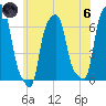 College Point tide chart for Thursday, June 6, 2024