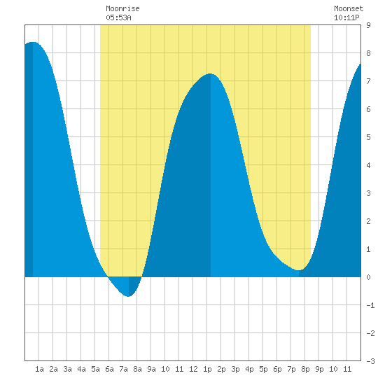 College Point tide chart for Friday, June 7, 2024