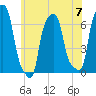 College Point tide chart for Friday, June 7, 2024
