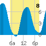 College Point tide chart for Saturday, June 8, 2024