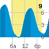 College Point tide chart for Sunday, June 9, 2024