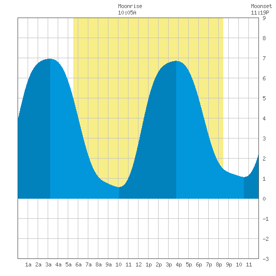 College Point tide chart for Wednesday, July 10, 2024
