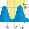 College Point tide chart for Thursday, July 11, 2024