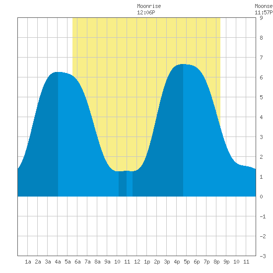 College Point tide chart for Friday, July 12, 2024