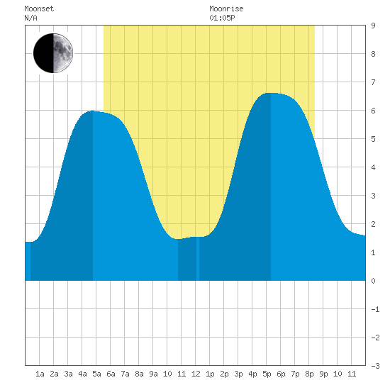 College Point tide chart for Saturday, July 13, 2024
