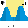 College Point tide chart for Saturday, July 13, 2024