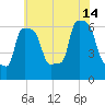College Point tide chart for Sunday, July 14, 2024