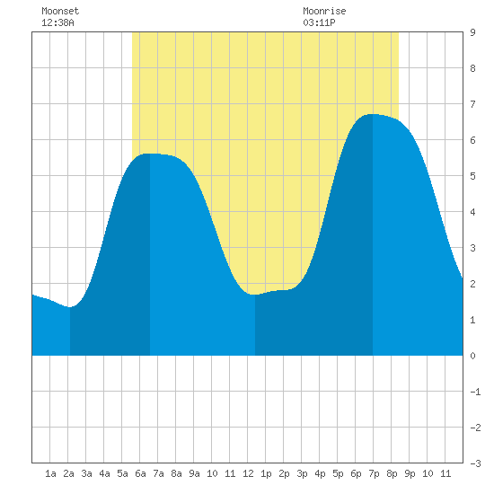 College Point tide chart for Monday, July 15, 2024