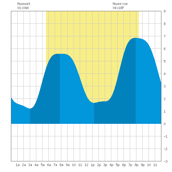 College Point tide chart for Tuesday, July 16, 2024