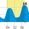 College Point tide chart for Tuesday, July 16, 2024