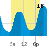 College Point tide chart for Thursday, July 18, 2024
