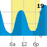 College Point tide chart for Friday, July 19, 2024