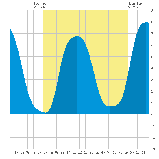 College Point tide chart for Saturday, July 20, 2024