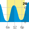 College Point tide chart for Saturday, July 20, 2024