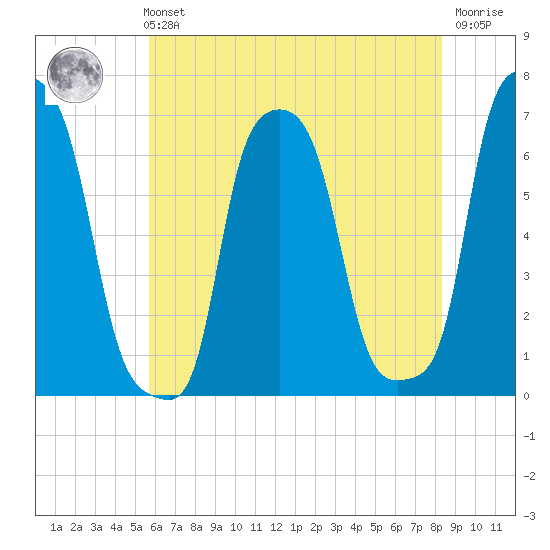 College Point tide chart for Sunday, July 21, 2024