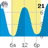 College Point tide chart for Sunday, July 21, 2024
