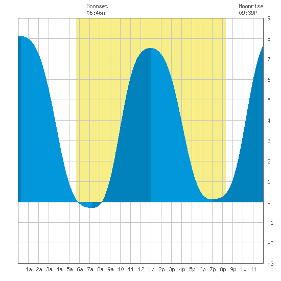 College Point tide chart for Monday, July 22, 2024