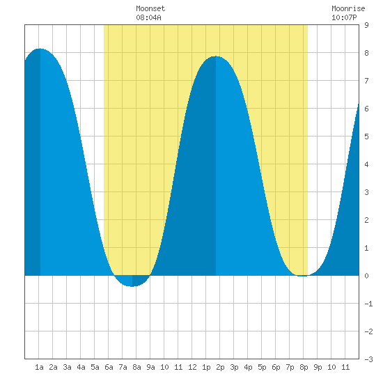 College Point tide chart for Tuesday, July 23, 2024