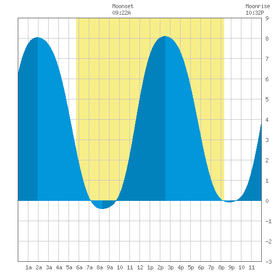 College Point tide chart for Wednesday, July 24, 2024