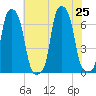 College Point tide chart for Thursday, July 25, 2024