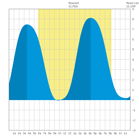 College Point tide chart for Friday, July 26, 2024