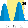 College Point tide chart for Friday, July 26, 2024