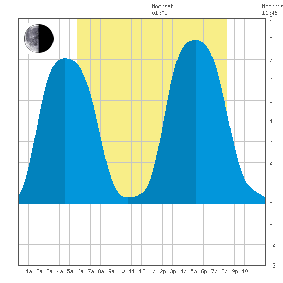 College Point tide chart for Saturday, July 27, 2024