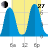 College Point tide chart for Saturday, July 27, 2024