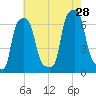 College Point tide chart for Sunday, July 28, 2024