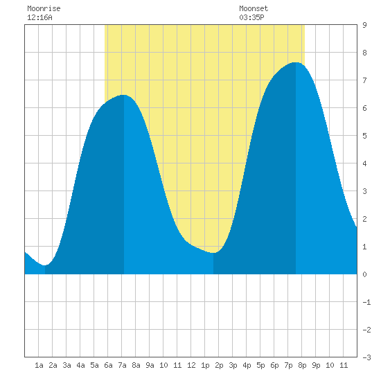 College Point tide chart for Monday, July 29, 2024