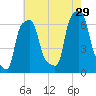 College Point tide chart for Monday, July 29, 2024