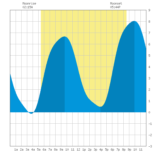 College Point tide chart for Tuesday, July 2, 2024