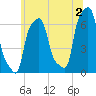 College Point tide chart for Tuesday, July 2, 2024