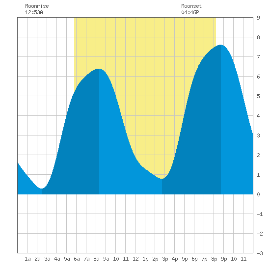 College Point tide chart for Tuesday, July 30, 2024