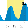 College Point tide chart for Wednesday, July 31, 2024