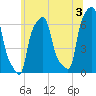 College Point tide chart for Wednesday, July 3, 2024
