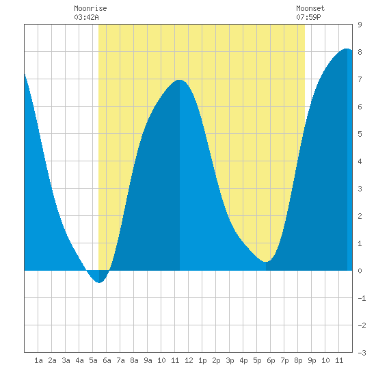 College Point tide chart for Thursday, July 4, 2024
