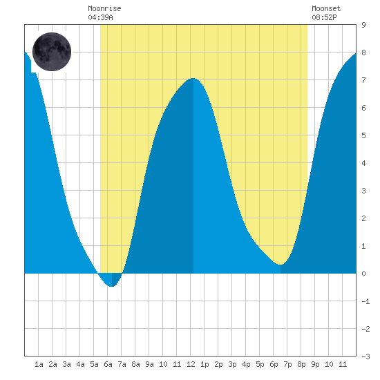 College Point tide chart for Friday, July 5, 2024