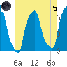 College Point tide chart for Friday, July 5, 2024