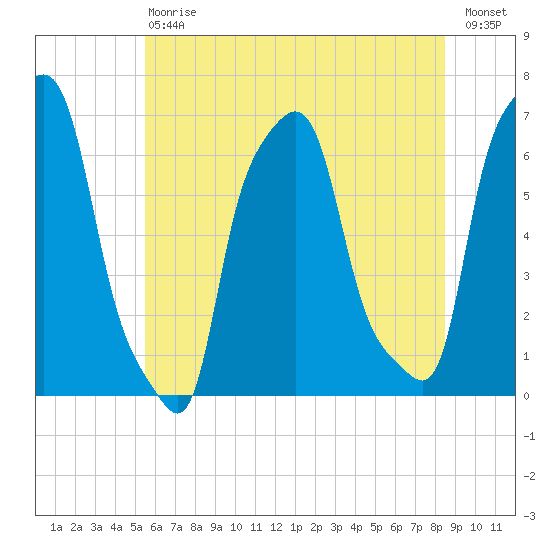 College Point tide chart for Saturday, July 6, 2024