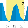 College Point tide chart for Sunday, July 7, 2024