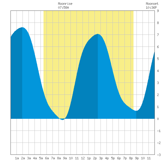 College Point tide chart for Monday, July 8, 2024