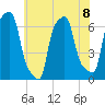 College Point tide chart for Monday, July 8, 2024